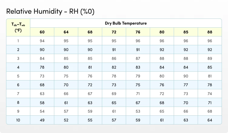 Answered] What is the Ideal Indoor Humidity Level for Your Home?, Austin  Air Conditioning and Heating